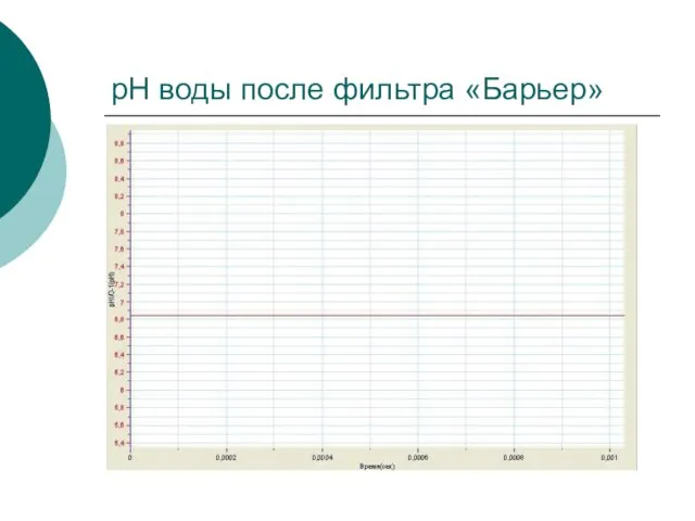 pH воды после фильтра «Барьер»