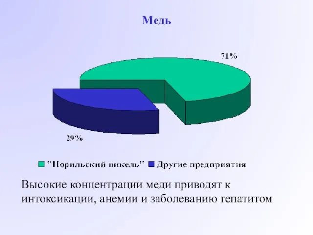 Медь Высокие концентрации меди приводят к интоксикации, анемии и заболеванию гепатитом