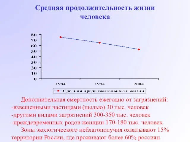 Средняя продолжительность жизни человека Дополнительная смертность ежегодно от загрязнений: -взвешенными частицами (пылью)