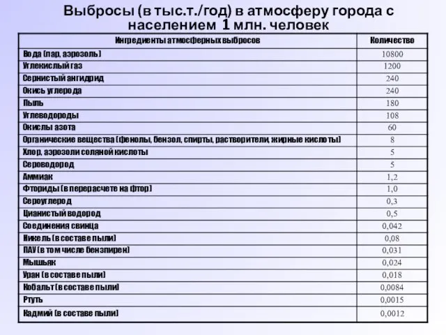 Выбросы (в тыс.т./год) в атмосферу города с населением 1 млн. человек