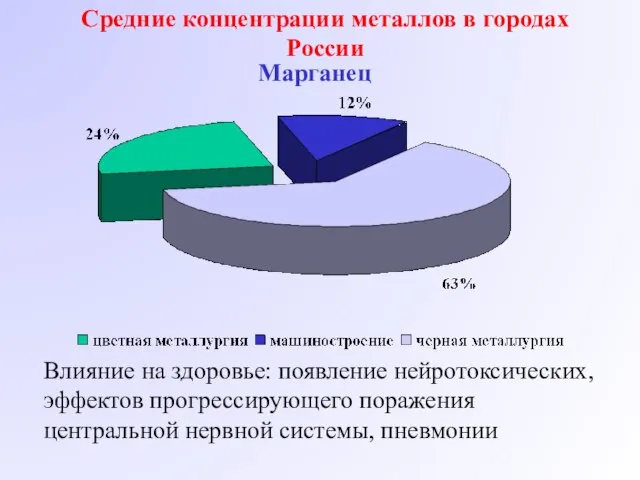 Марганец Влияние на здоровье: появление нейротоксических, эффектов прогрессирующего поражения центральной нервной системы,