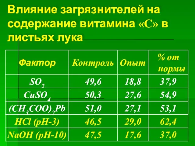 Влияние загрязнителей на содержание витамина «С» в листьях лука