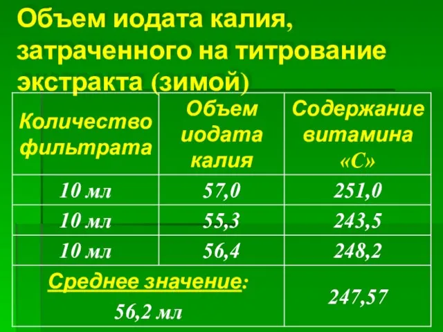 Объем иодата калия, затраченного на титрование экстракта (зимой)