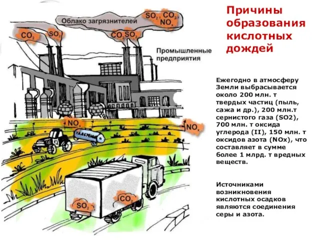 Причины образования кислотных дождей Ежегодно в атмосферу Земли выбрасывается около 200 млн.