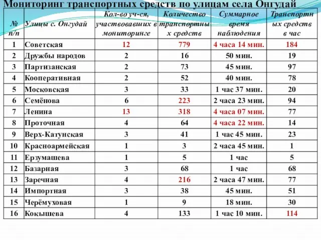 Мониторинг транспортных средств по улицам села Онгудай