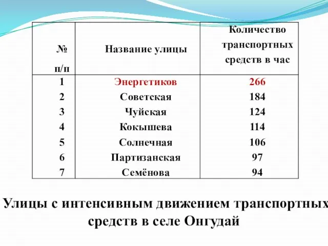 Улицы с интенсивным движением транспортных средств в селе Онгудай