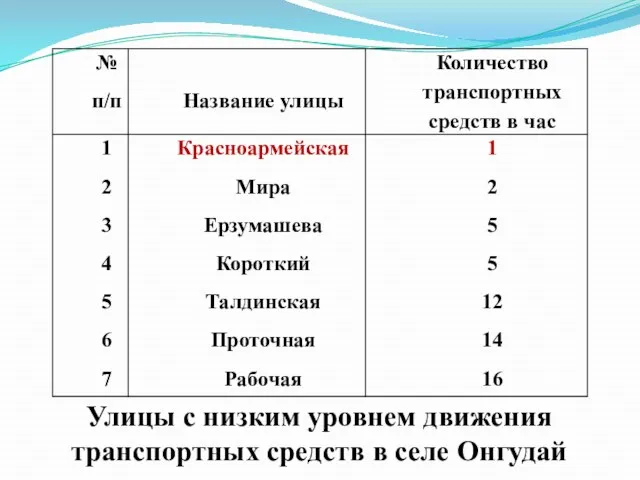 Улицы с низким уровнем движения транспортных средств в селе Онгудай