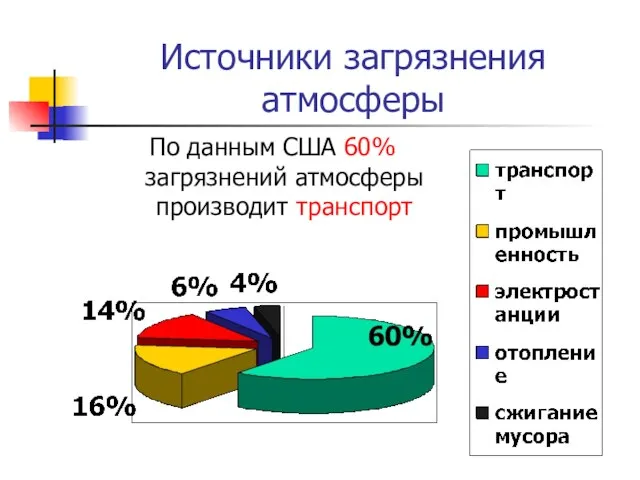 Источники загрязнения атмосферы По данным США 60% загрязнений атмосферы производит транспорт