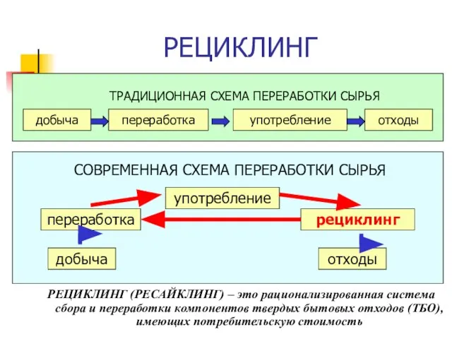 РЕЦИКЛИНГ РЕЦИКЛИНГ (РЕСАЙКЛИНГ) – это рационализированная система сбора и переработки компонентов твердых