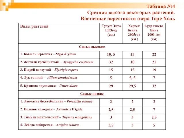 Таблица №4 Средняя высота некоторых растений. Восточные окрестности озера Торе-Холь