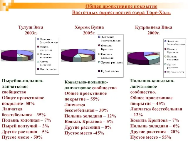 Общее проективное покрытие Восточных окрестностей озера Торе-Холь Тулуш Зита 2003г. Хертек Буяна