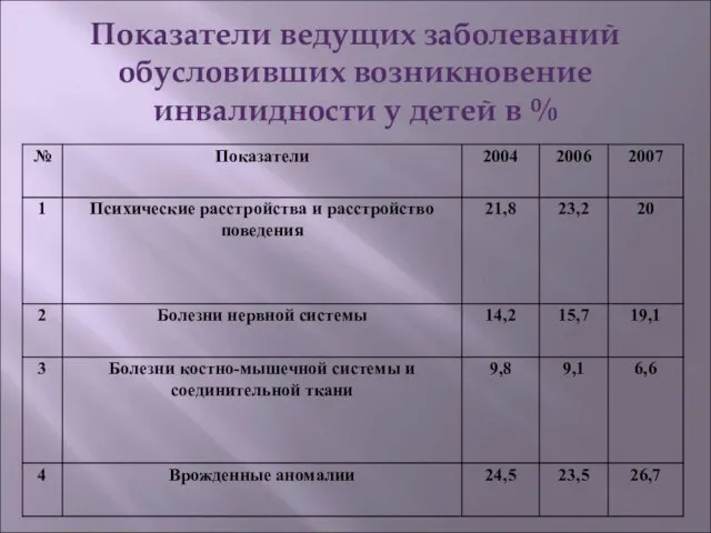 Показатели ведущих заболеваний обусловивших возникновение инвалидности у детей в %