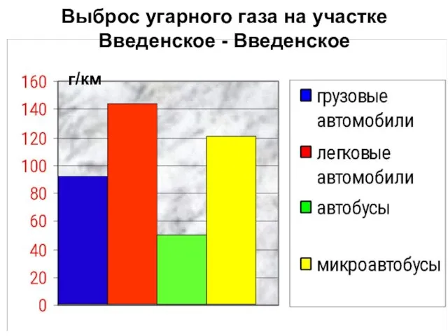 Выброс угарного газа на участке Введенское - Введенское г/км