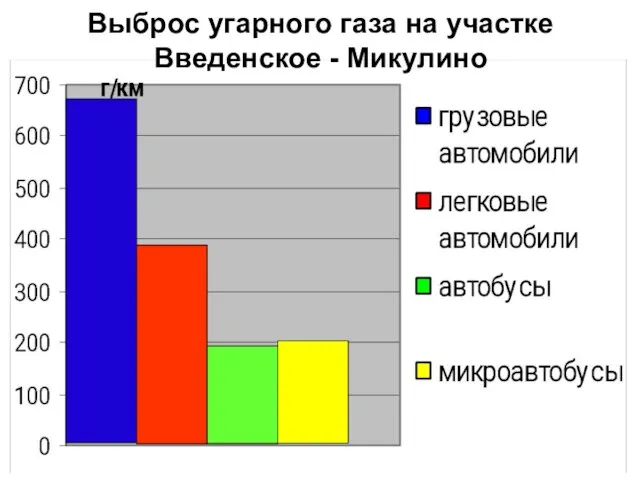 Выброс угарного газа на участке Введенское - Микулино