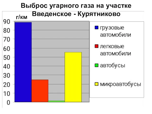 Выброс угарного газа на участке Введенское - Курятниково г/км