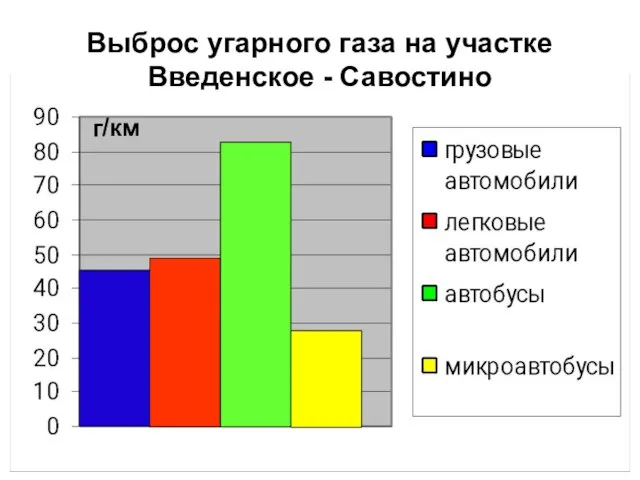 Выброс угарного газа на участке Введенское - Савостино г/км
