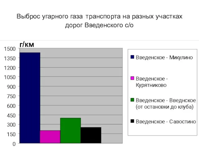 Выброс угарного газа транспорта на разных участках дорог Введенского с/о г/км