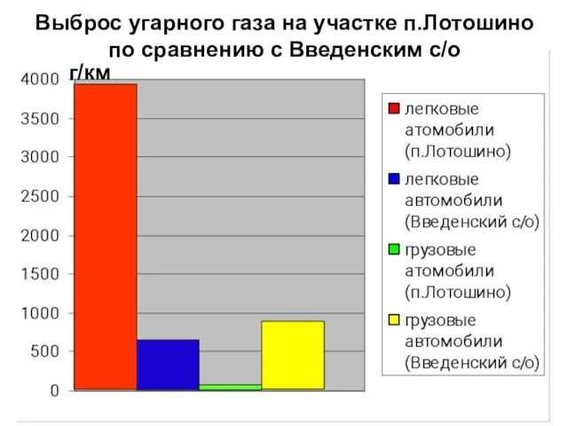 Выброс угарного газа на участке п.Лотошино по сравнению с Введенским с/о г/км