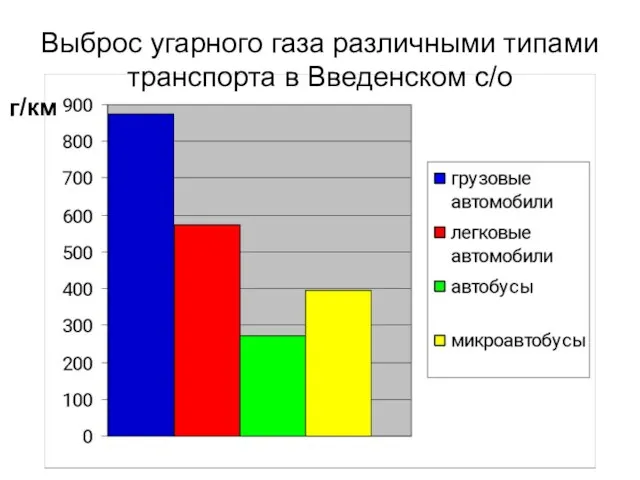 Выброс угарного газа различными типами транспорта в Введенском с/о г/км