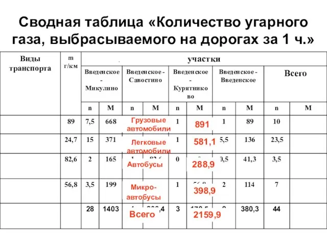 Сводная таблица «Количество угарного газа, выбрасываемого на дорогах за 1 ч.» Легковые