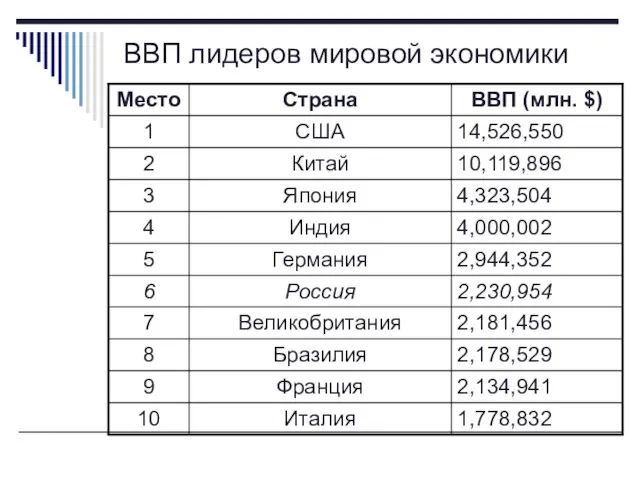 ВВП лидеров мировой экономики