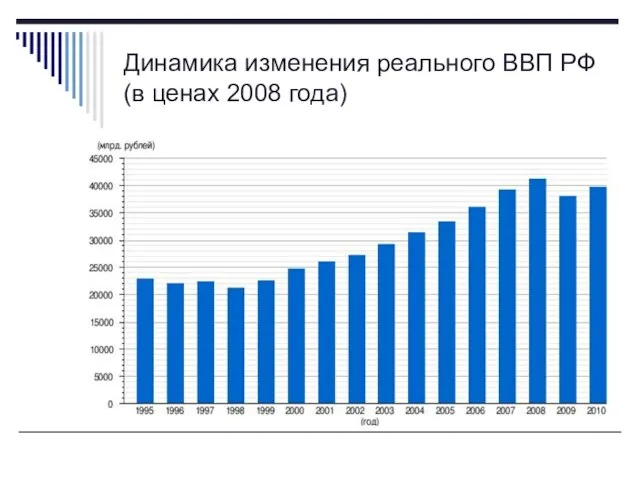 Динамика изменения реального ВВП РФ (в ценах 2008 года)