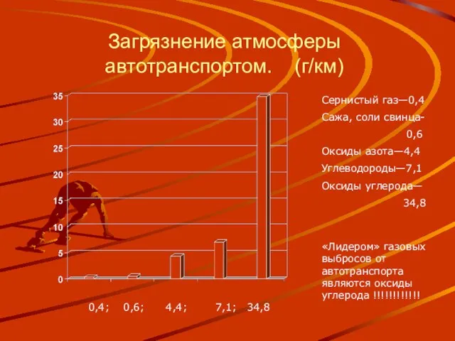 Загрязнение атмосферы автотранспортом. (г/км) 0,4; 0,6; 4,4; 7,1; 34,8 Сернистый газ—0,4 Сажа,