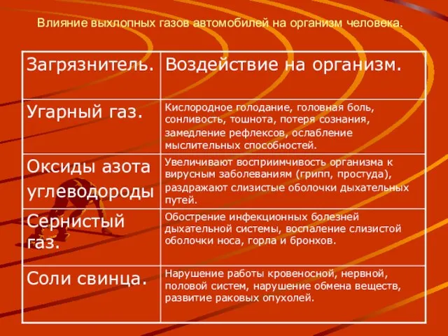 Влияние выхлопных газов автомобилей на организм человека.