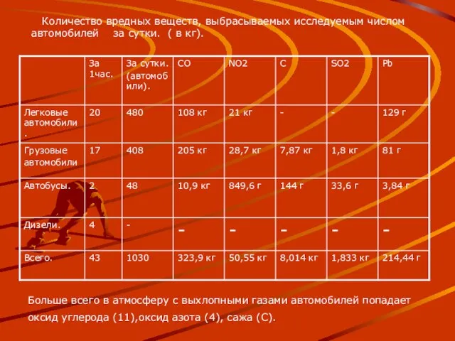 Количество вредных веществ, выбрасываемых исследуемым числом автомобилей за сутки. ( в кг).