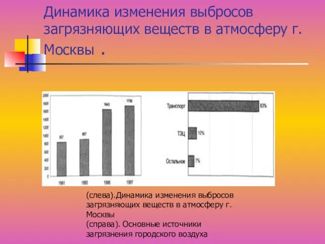 Динамика изменения выбросов загрязняющих веществ в атмосферу г. Москвы . (слева).Динамика изменения