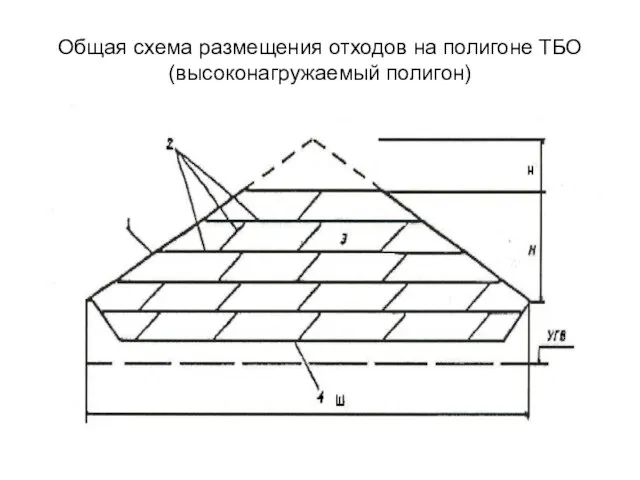 Общая схема размещения отходов на полигоне ТБО (высоконагружаемый полигон)