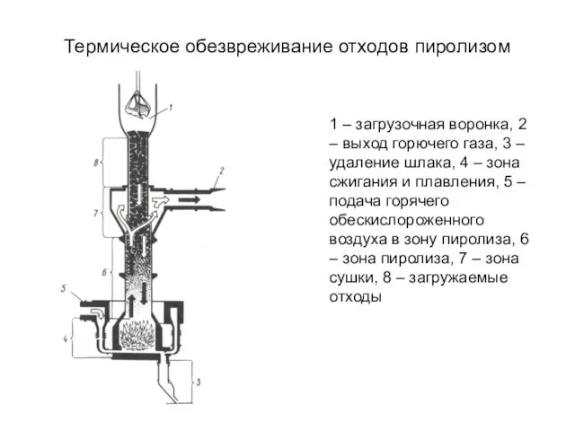 Термическое обезвреживание отходов пиролизом 1 – загрузочная воронка, 2 – выход горючего