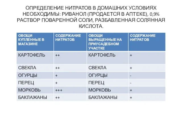 ОПРЕДЕЛЕНИЕ НИТРАТОВ В ДОМАШНИХ УСЛОВИЯХ НЕОБХОДИМЫ: РИВАНОЛ (ПРОДАЕТСЯ В АПТЕКЕ), 0,9% РАСТВОР