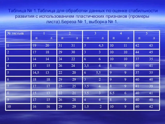 Таблица № 1.Таблица для обработки данных по оценке стабильности развития с использованием