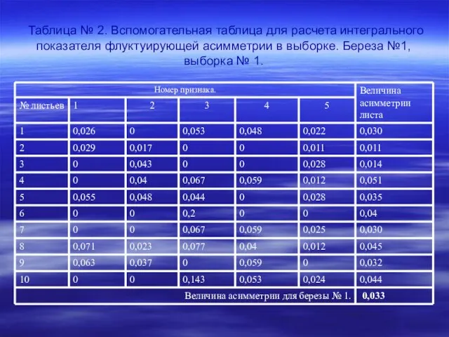 Таблица № 2. Вспомогательная таблица для расчета интегрального показателя флуктуирующей асимметрии в