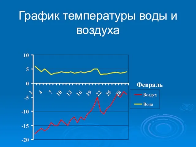 Февраль График температуры воды и воздуха