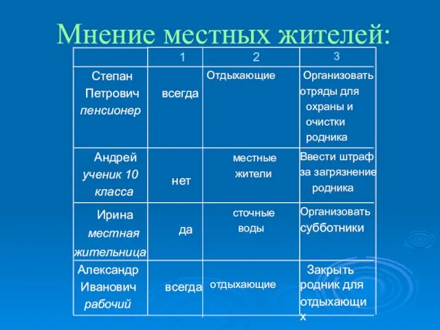 Мнение местных жителей: Организовать отряды для охраны и очистки родника Отдыхающие всегда