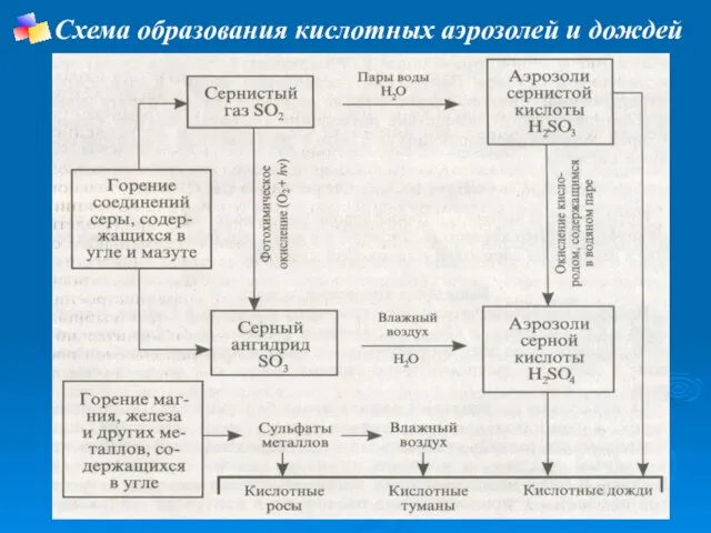 Схема образования кислотных аэрозолей и дождей