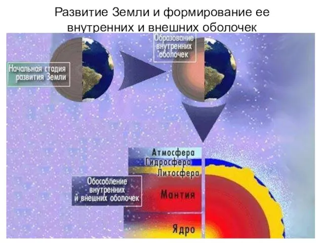 Развитие Земли и формирование ее внутренних и внешних оболочек