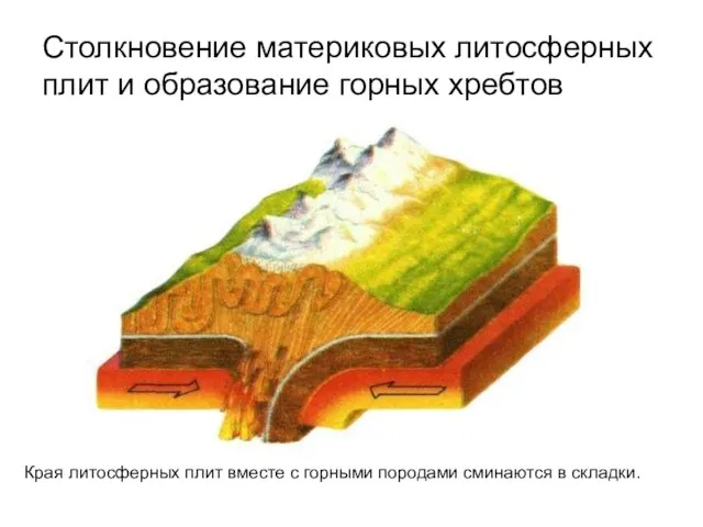 Столкновение материковых литосферных плит и образование горных хребтов Края литосферных плит вместе