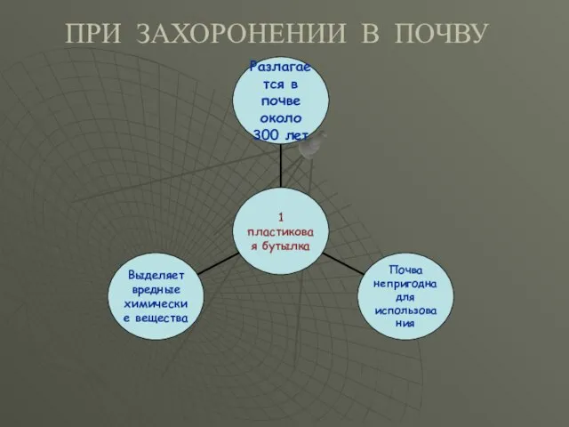 ПРИ ЗАХОРОНЕНИИ В ПОЧВУ