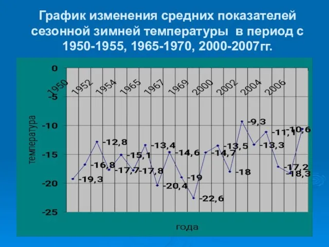 График изменения средних показателей сезонной зимней температуры в период с 1950-1955, 1965-1970, 2000-2007гг.