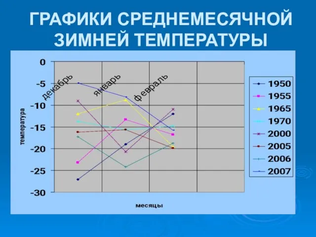 ГРАФИКИ СРЕДНЕМЕСЯЧНОЙ ЗИМНЕЙ ТЕМПЕРАТУРЫ