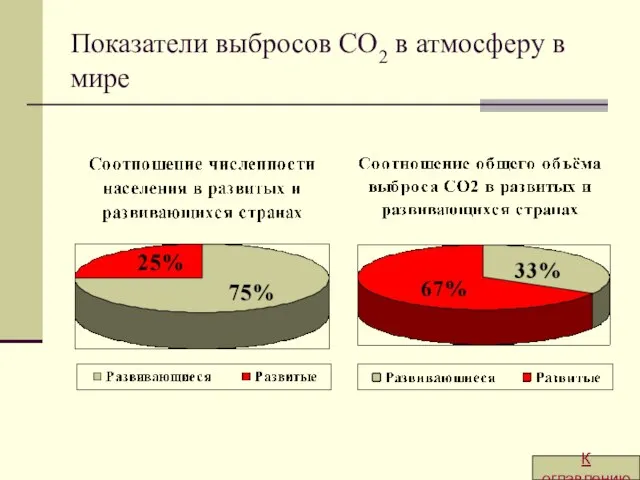 Показатели выбросов CO2 в атмосферу в мире К оглавлению