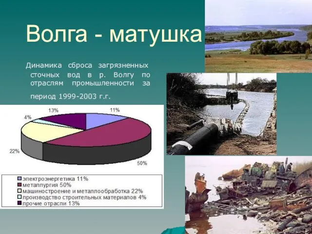 Волга - матушка Динамика сброса загрязненных сточных вод в р. Волгу по