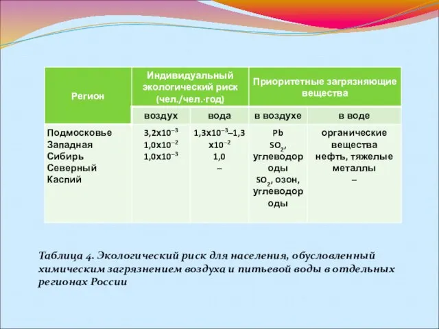 Таблица 4. Экологический риск для населения, обусловленный химическим загрязнением воздуха и питьевой