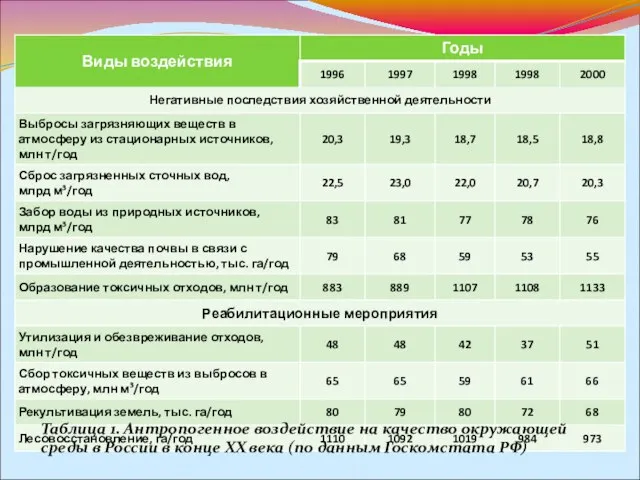 Таблица 1. Антропогенное воздействие на качество окружающей среды в России в конце