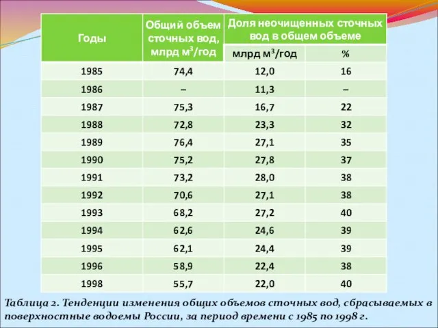 Таблица 2. Тенденции изменения общих объемов сточных вод, сбрасываемых в поверхностные водоемы