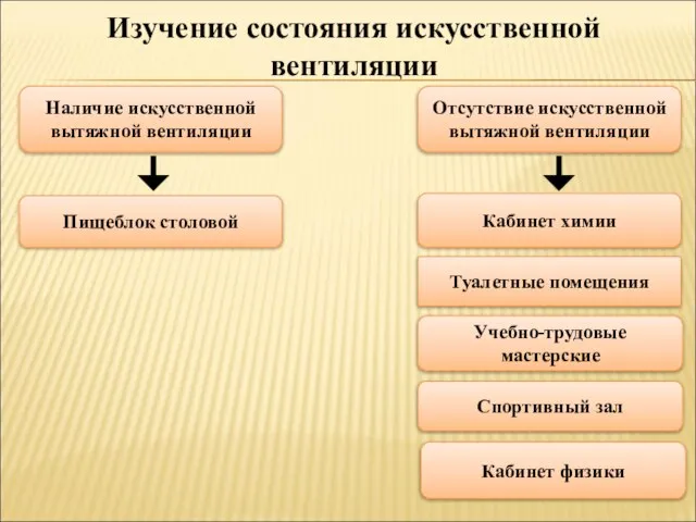 Изучение состояния искусственной вентиляции Наличие искусственной вытяжной вентиляции Отсутствие искусственной вытяжной вентиляции