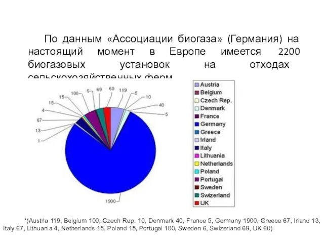 По данным «Ассоциации биогаза» (Германия) на настоящий момент в Европе имеется 2200